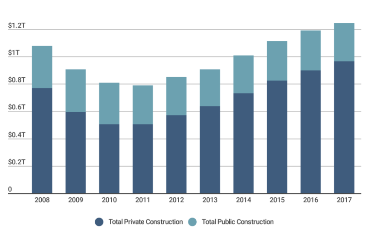 Construction spending public vs. private