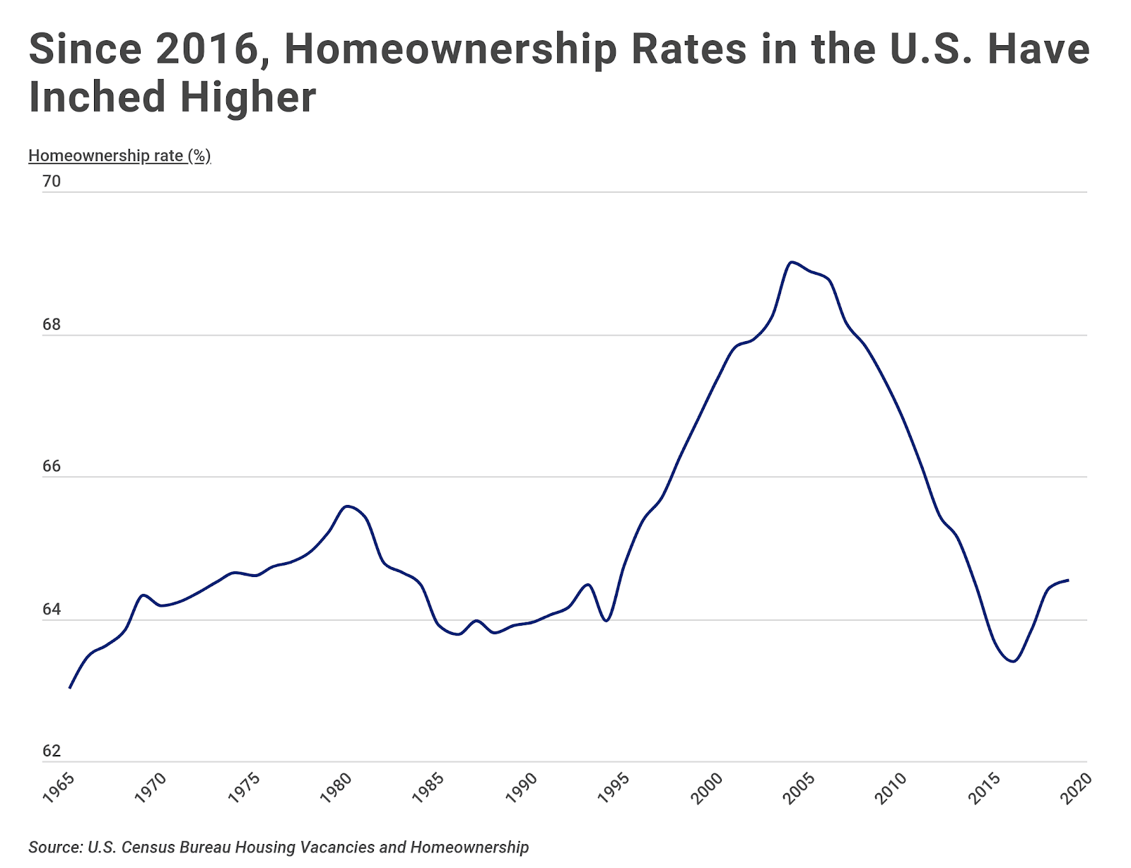 Chart1 Homeownership rates over time