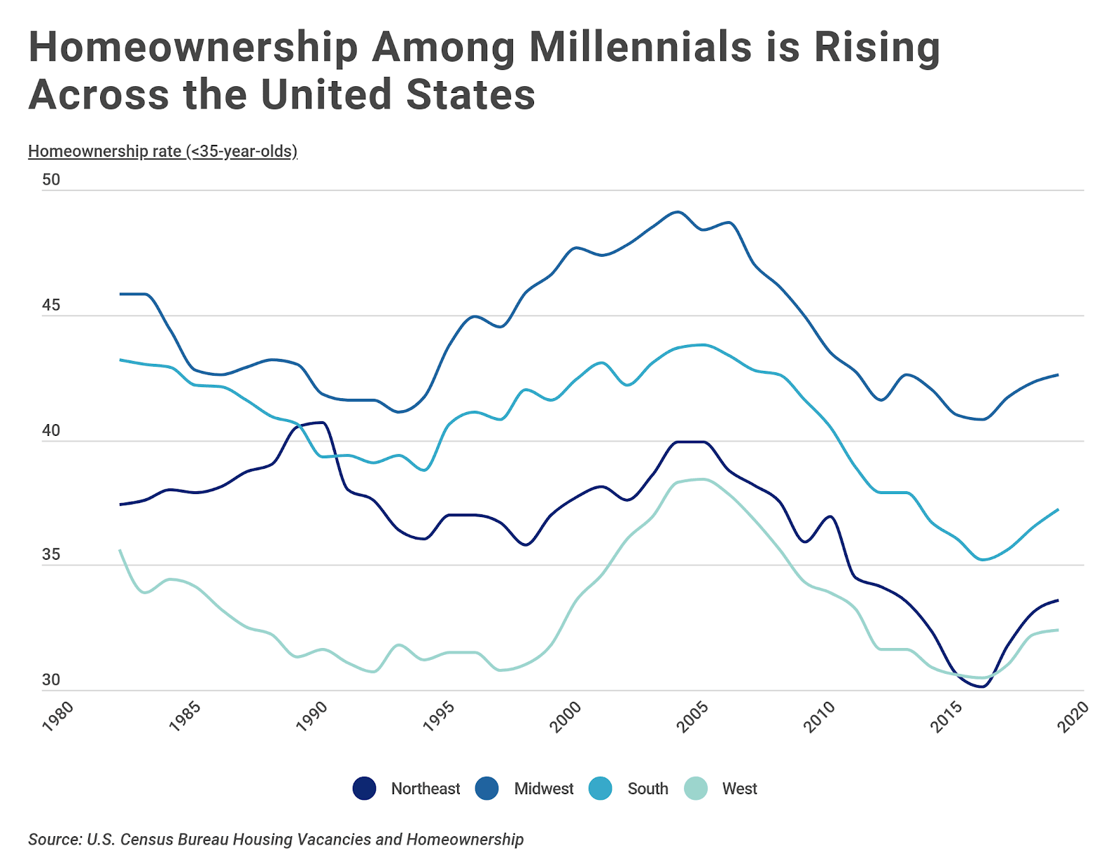 Chart1 Millennial homeownership by region over time