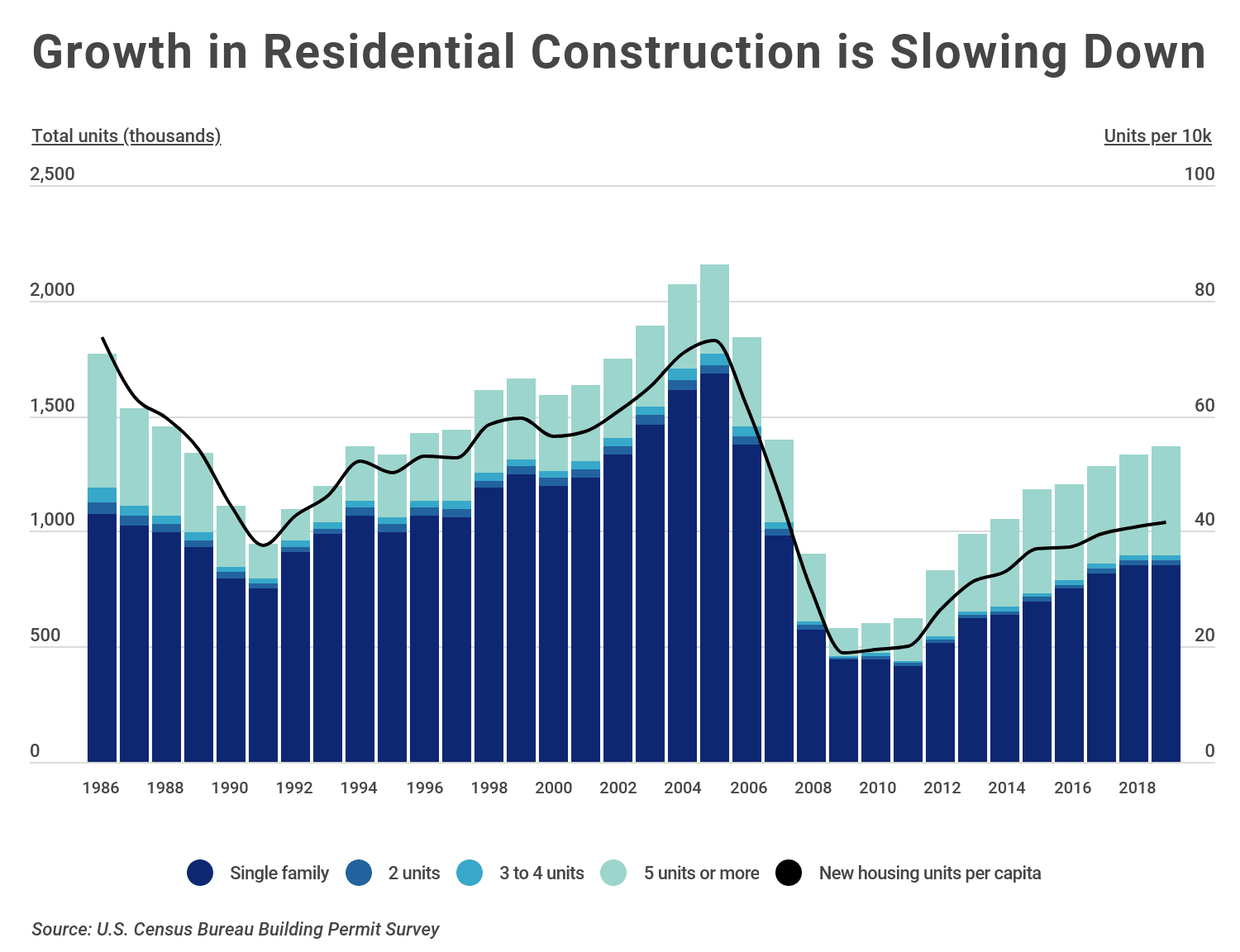 Chart1 New housing construction over time
