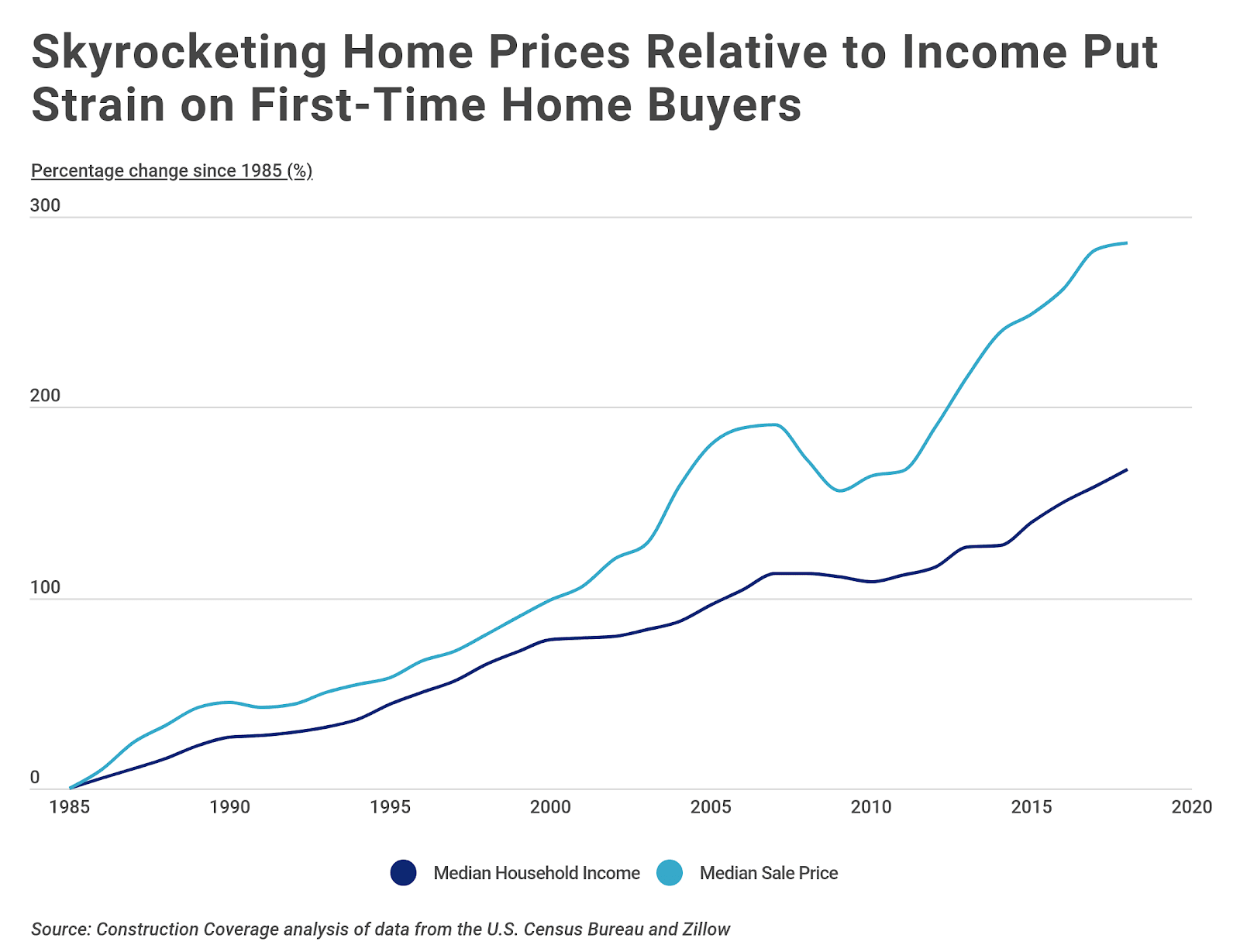 Chart2 Home price growth compared to income growth over time