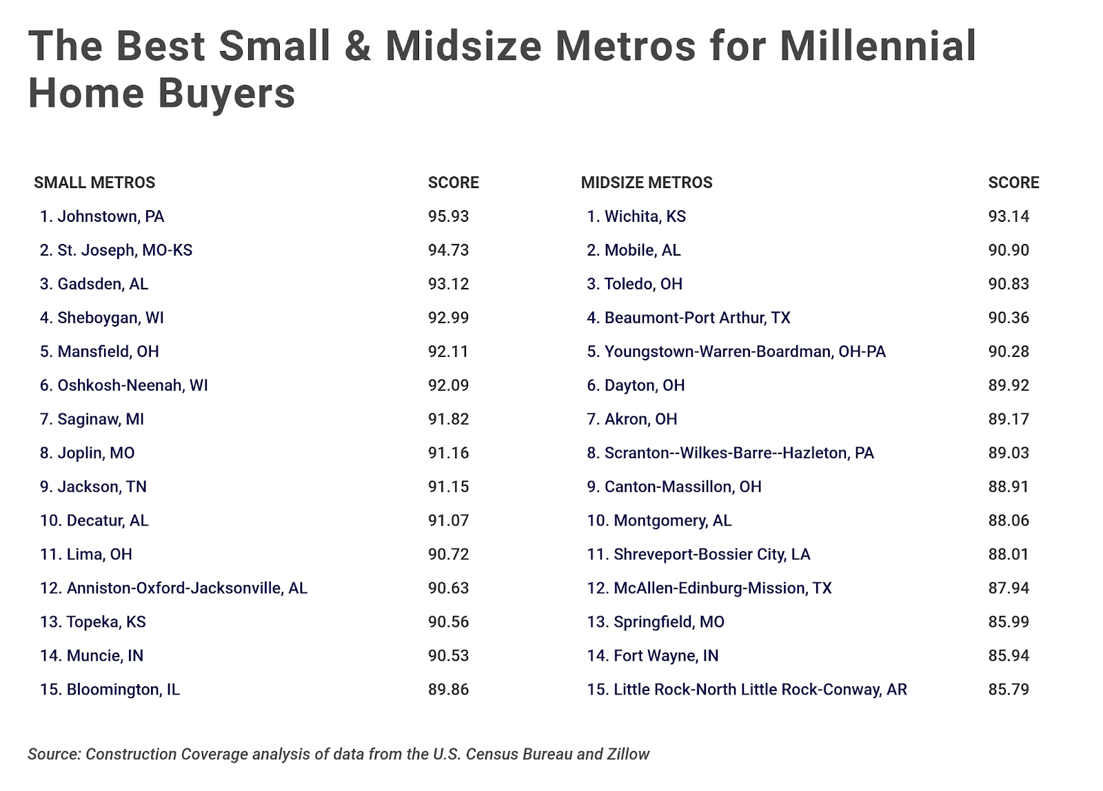 Chart3 Best metros for millennial home buyers