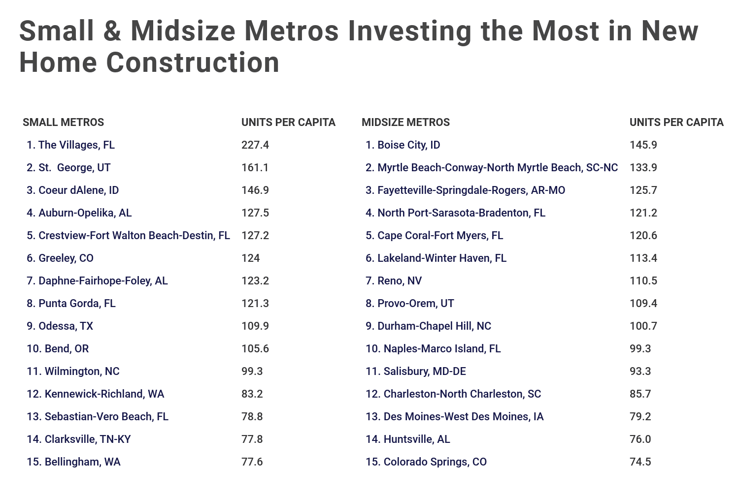 Chart3_Metros investing the most in new housing