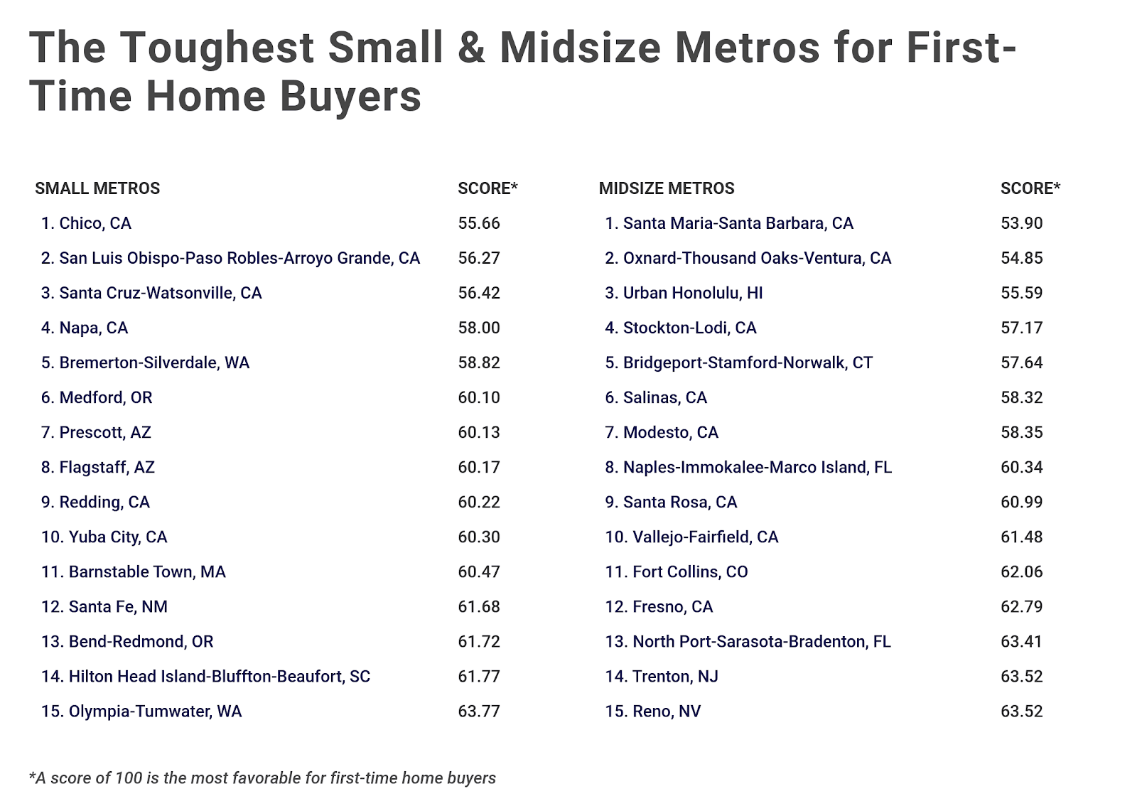 Chart4 Toughest cities for first time home buyers