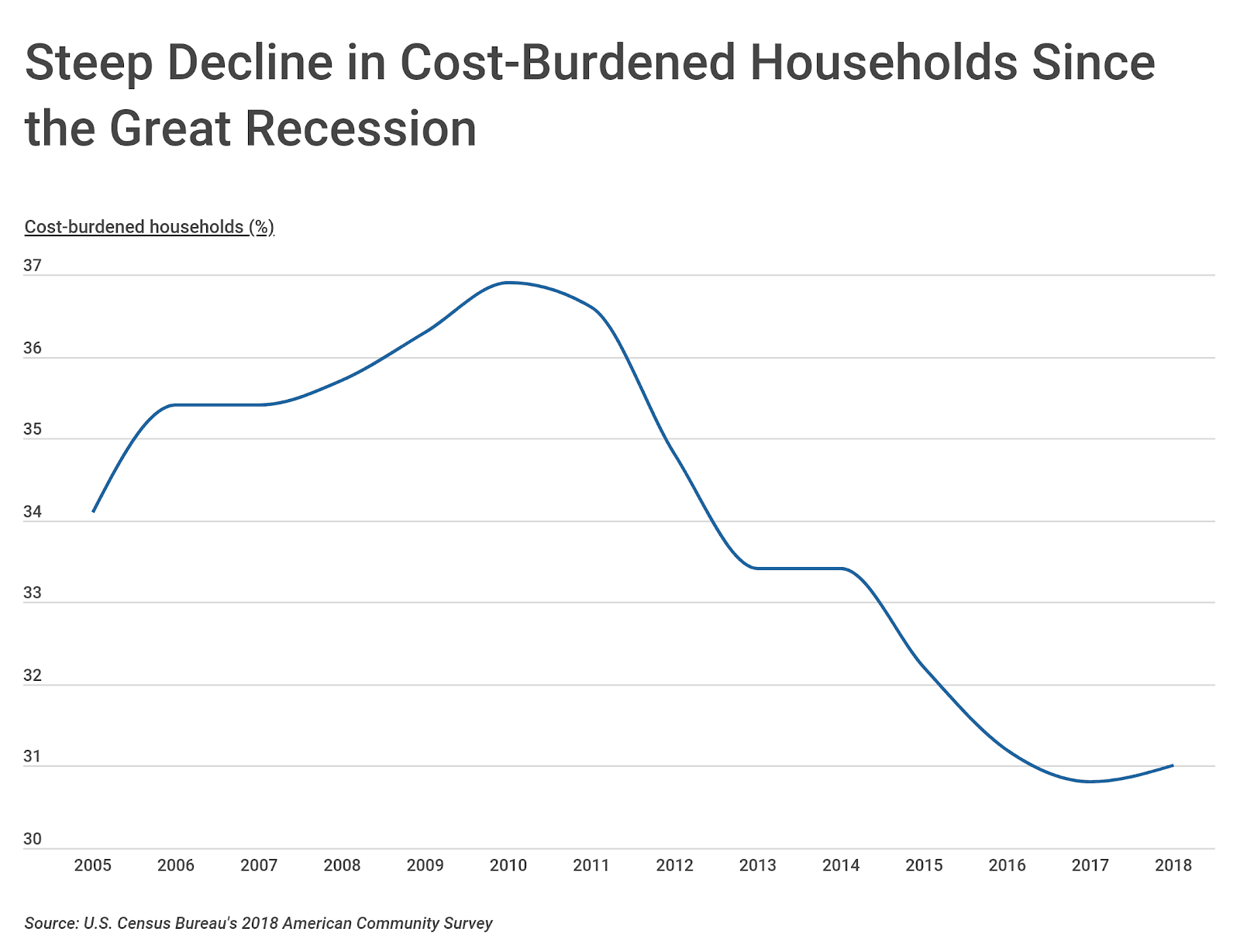 Chart1 Cost burdened households over time