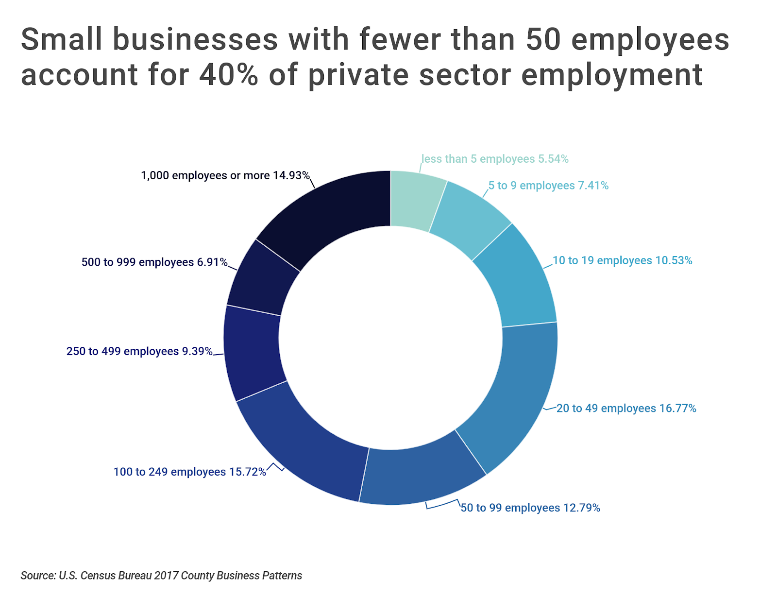 Chart1 Employment by business size