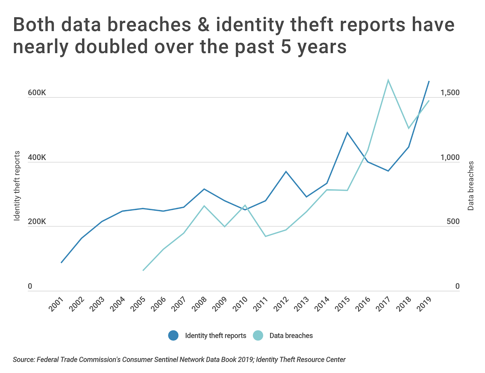 Chart1 Number of ID theft complaints and data breaches over time