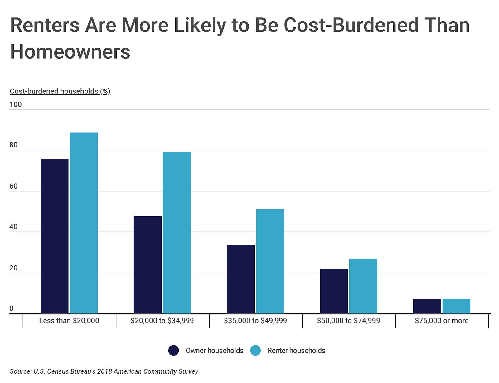 Chart2 Cost burdened households by income group