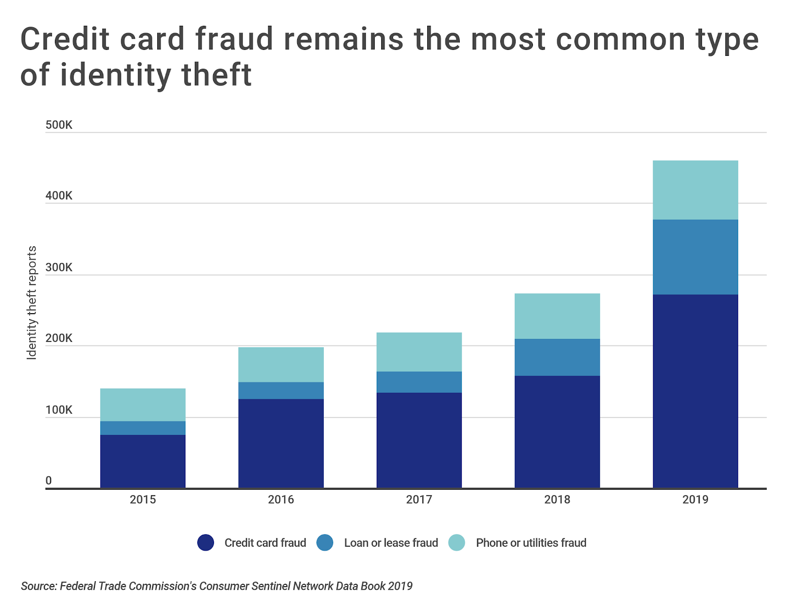 Chart2 Most common types of identity theft
