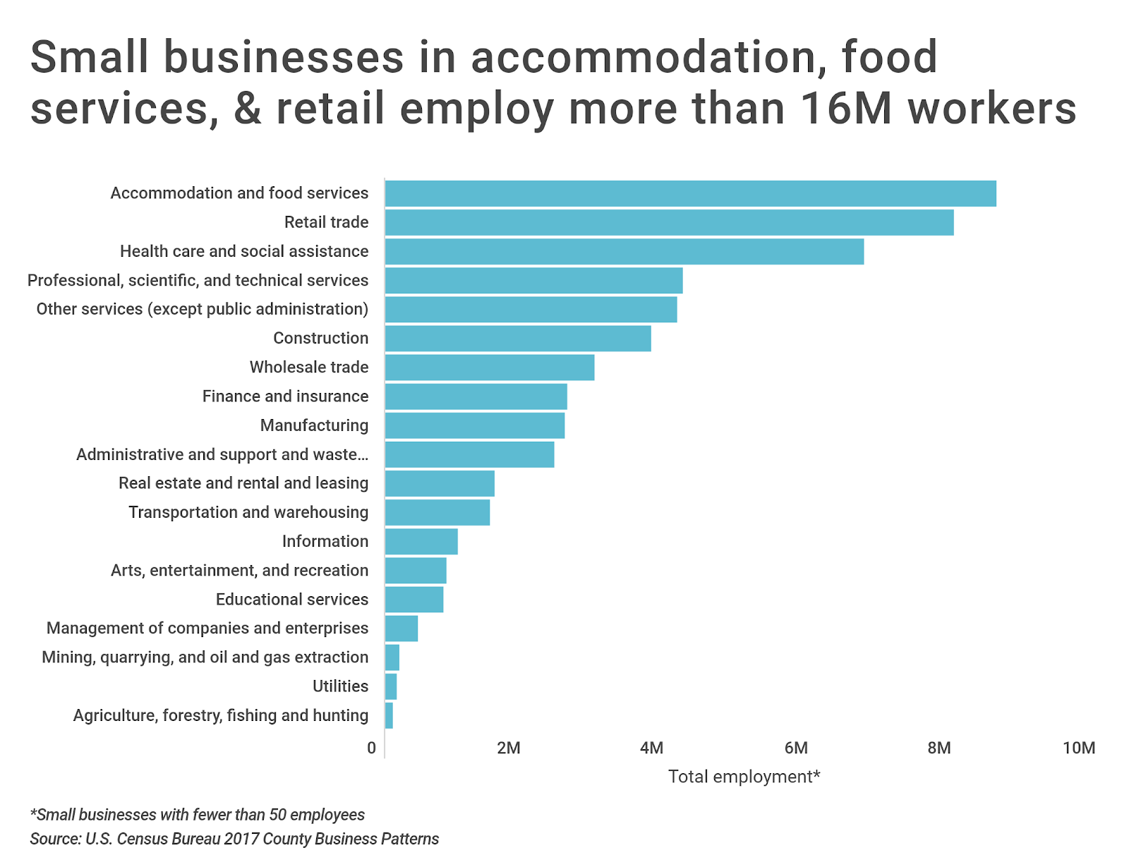 Chart2 Small business employment by industry