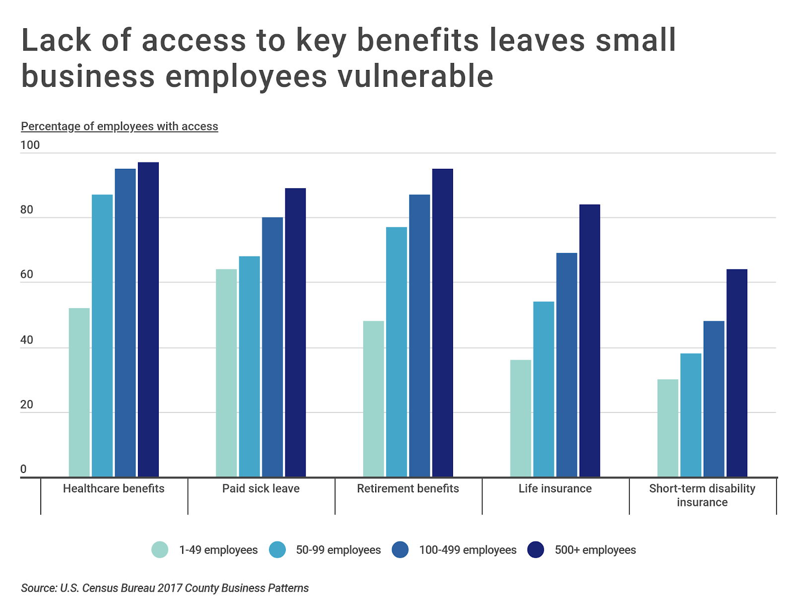 Chart3 Employee benefits by business size