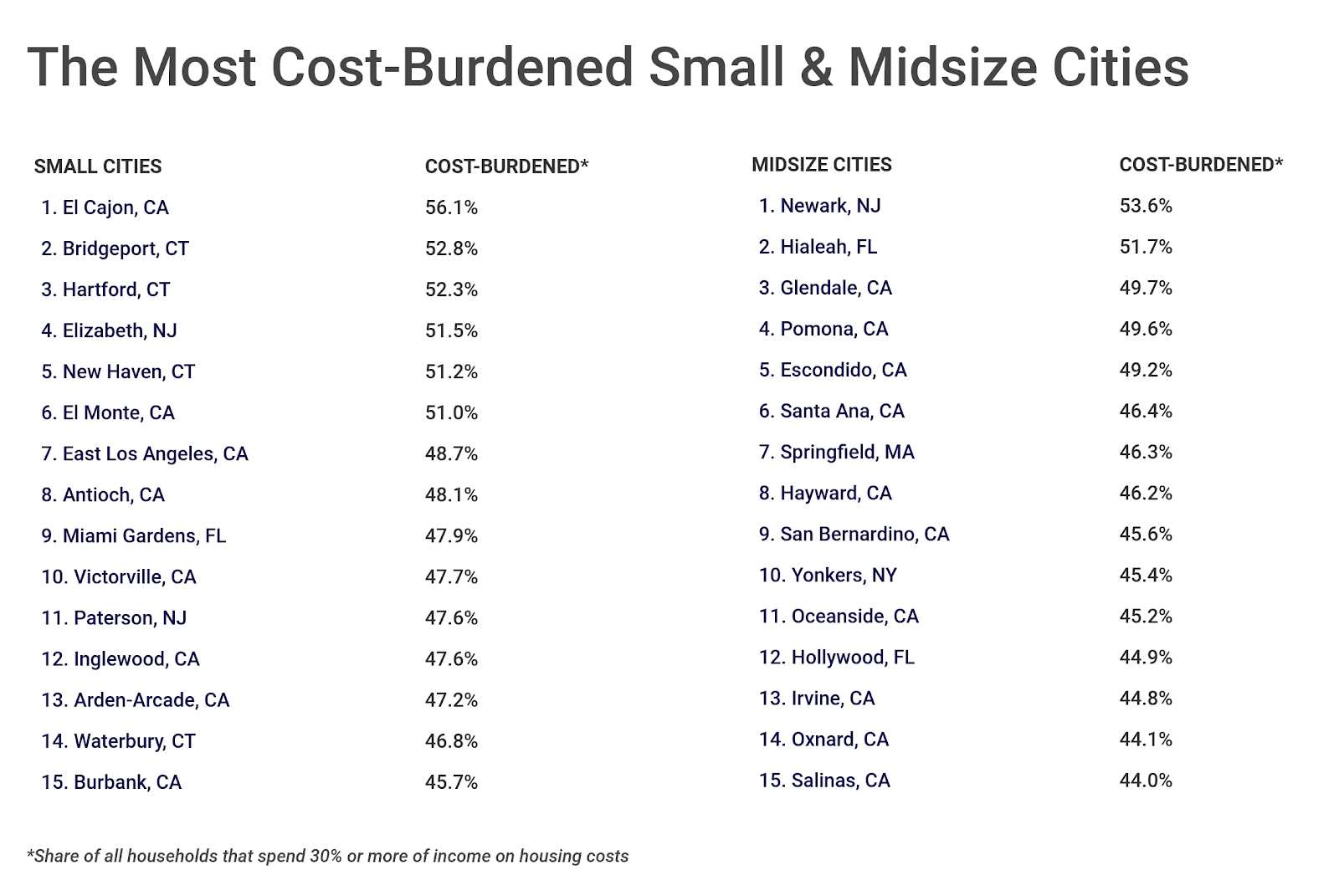 Chart4 Cost burdened small and midsize cities