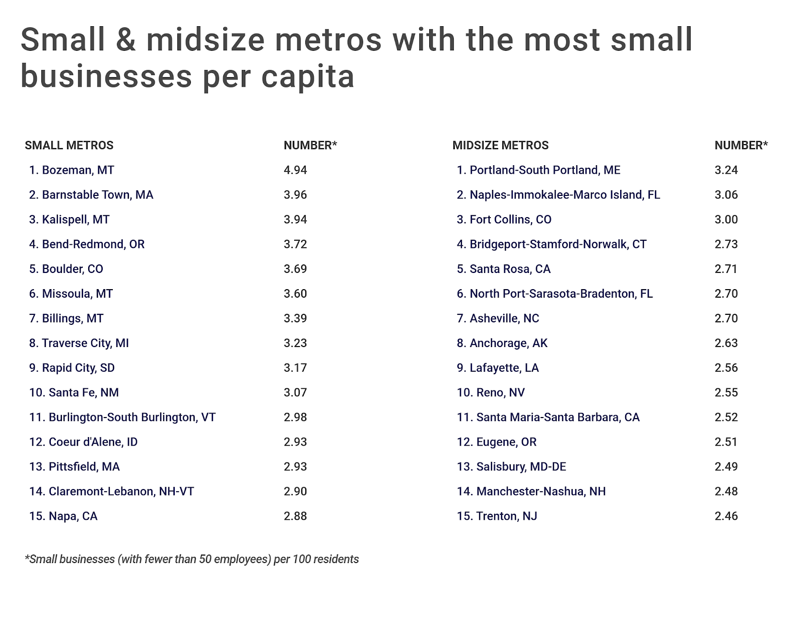Chart4 Small and midsize metros with the most small businesses per capita