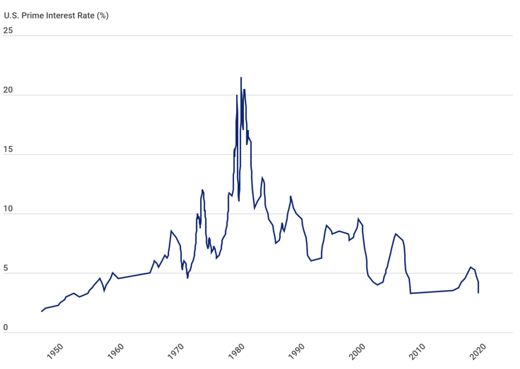 Historical U.S. Prime Interest Rate (1947-2020)