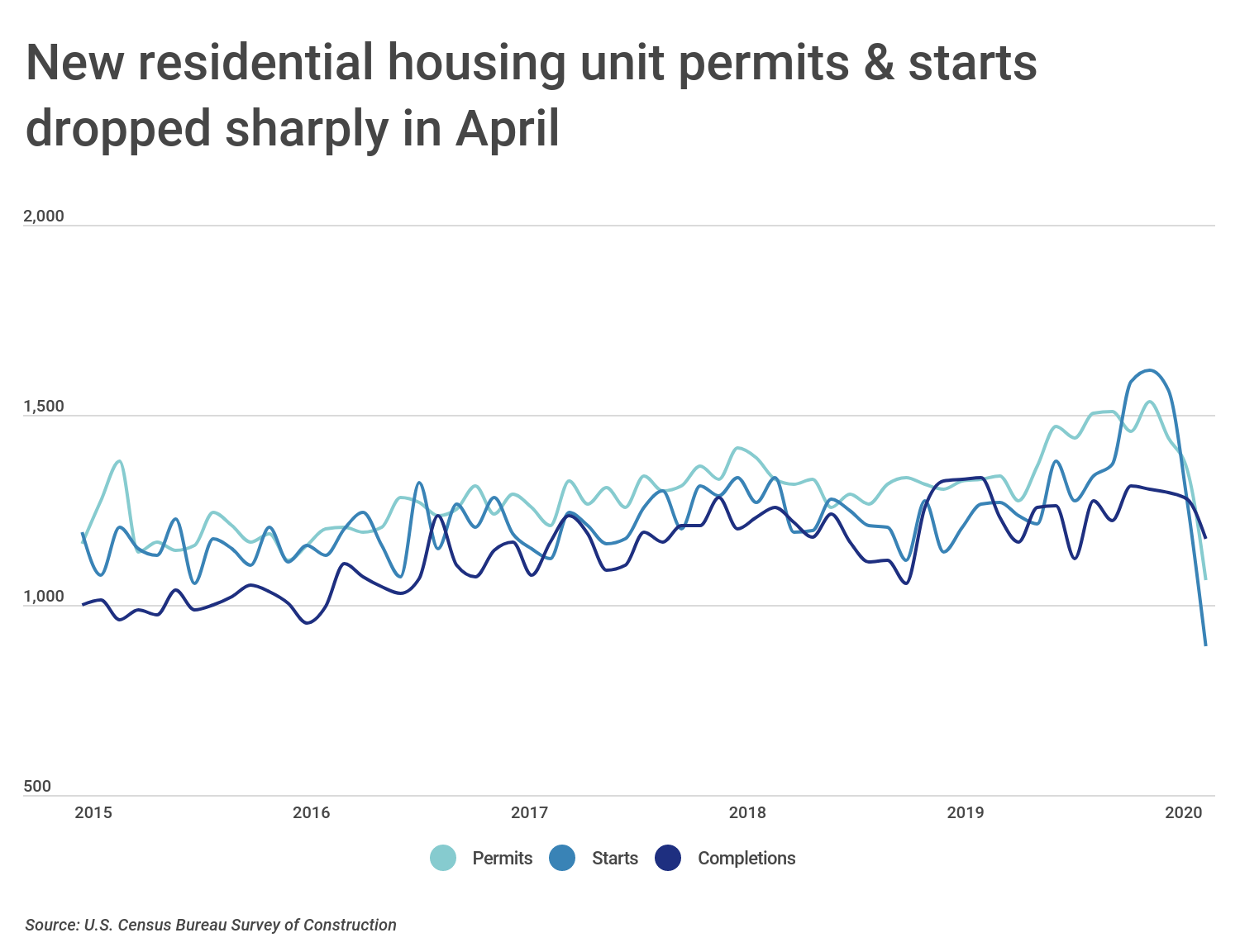 Chart1 Housing permits starts completions over time