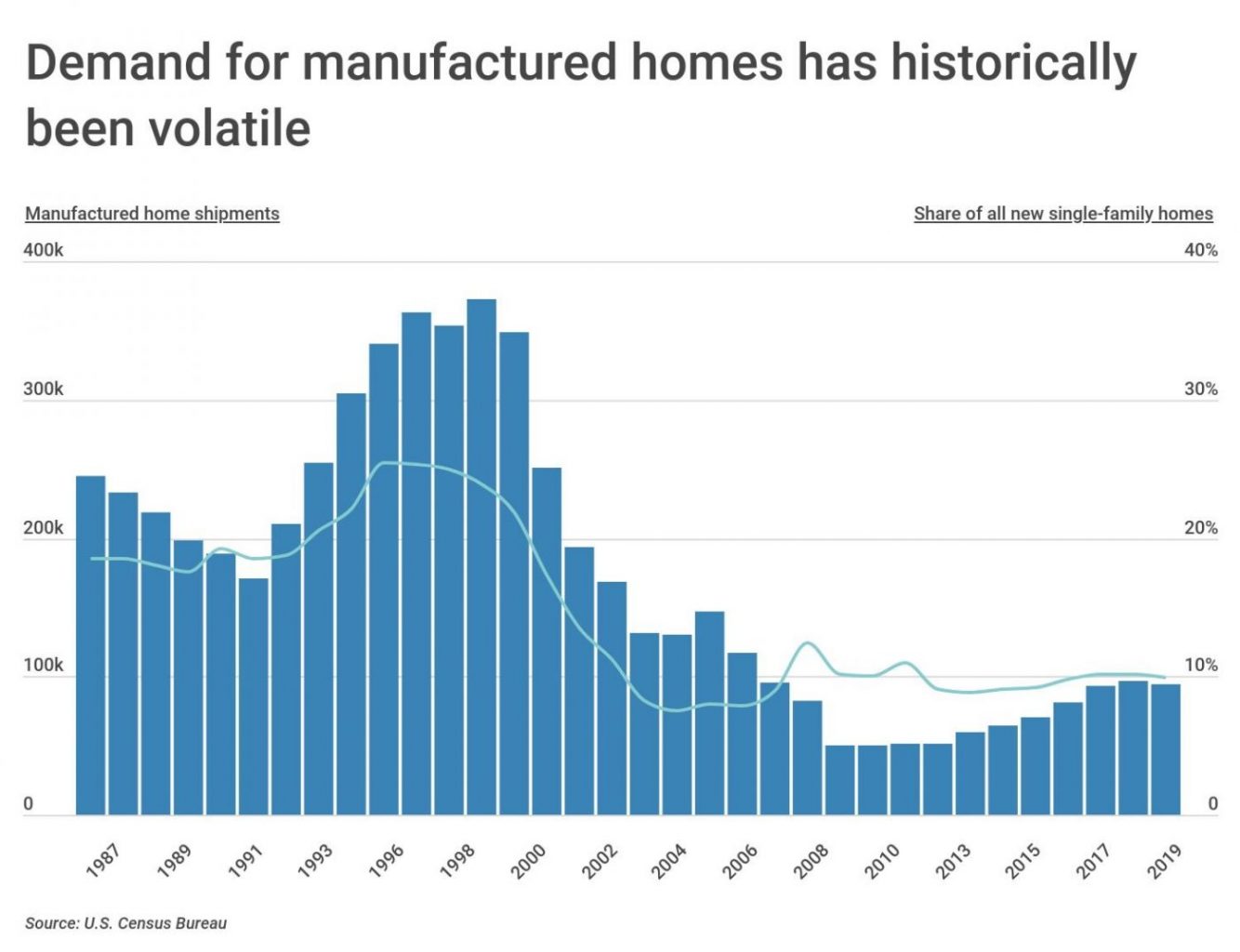 Chart1 Manufactured home shipments over time scaled