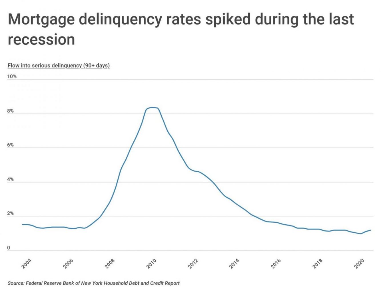 Chart1 US mortgage delinquencies by year scaled
