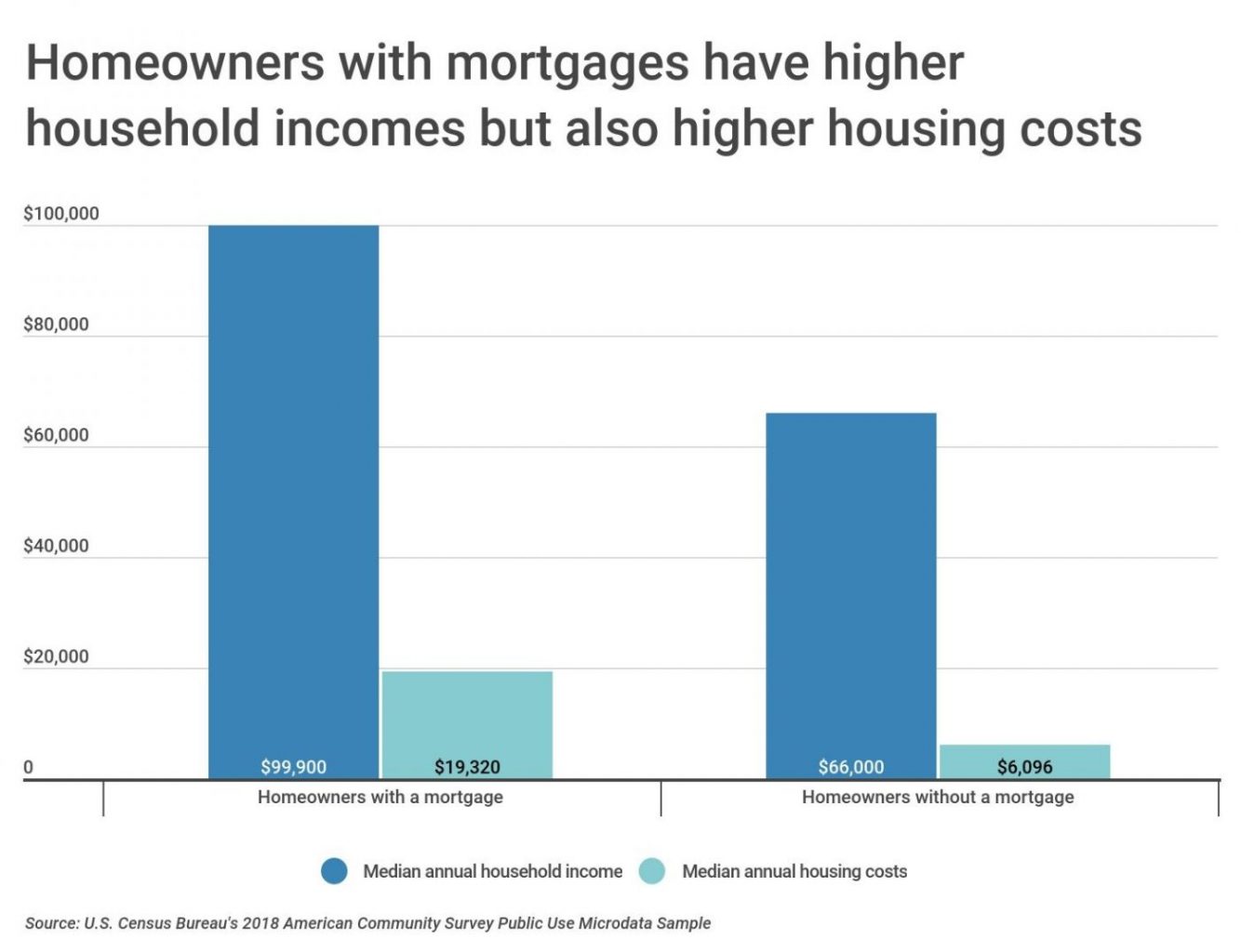 Chart2 Household income and costs by mortgage status scaled