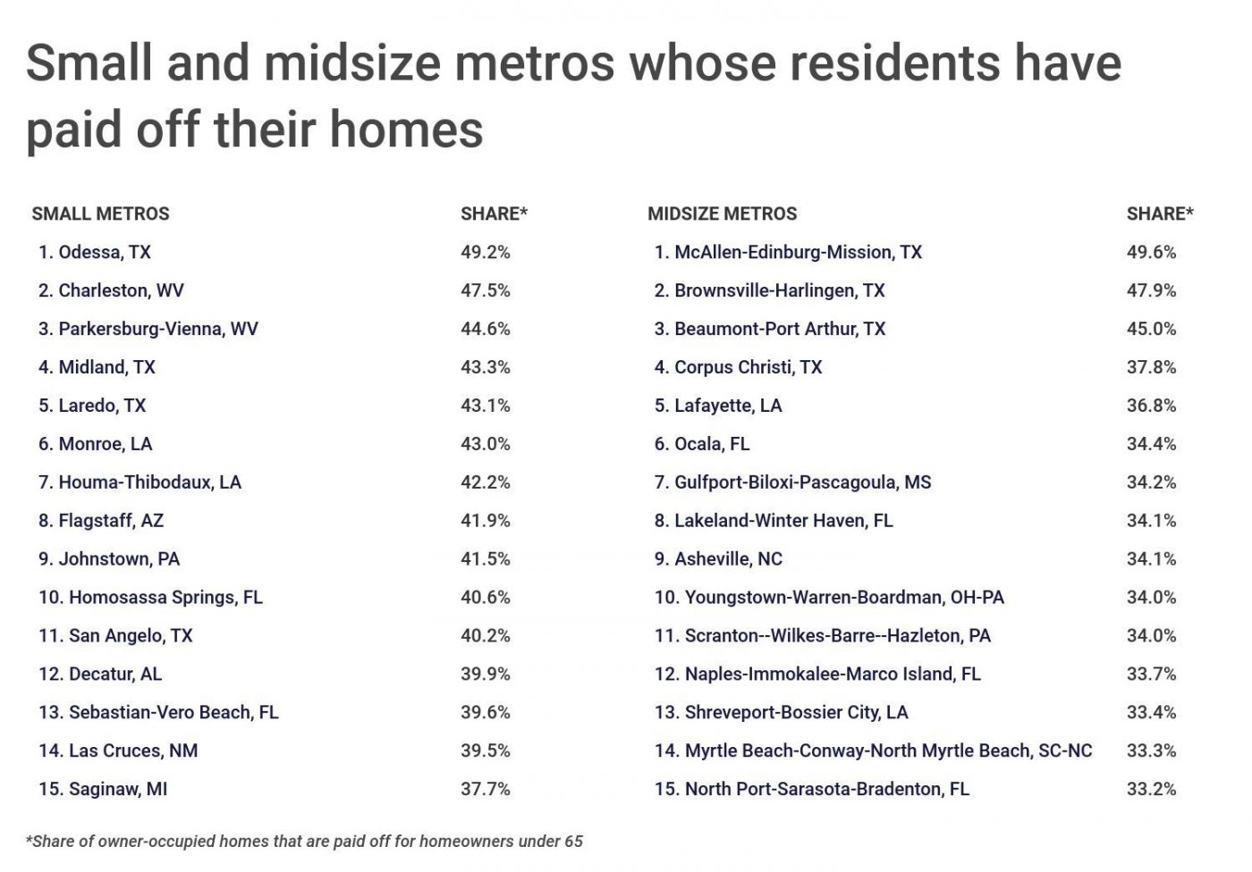 Chart4 Cities with the most homes paid off scaled