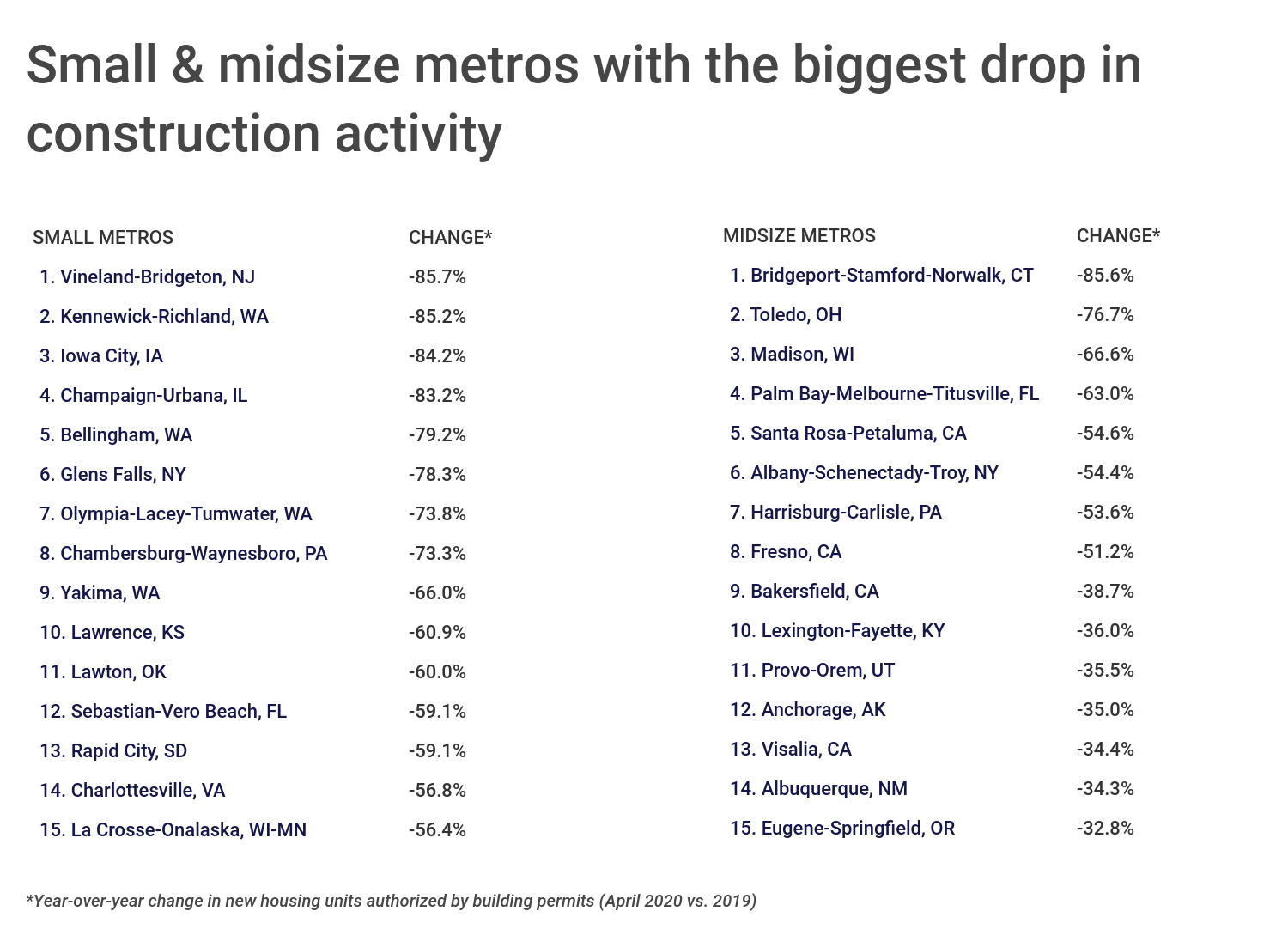 Chart4 Small and midsize metros with the largest drop in construction activity
