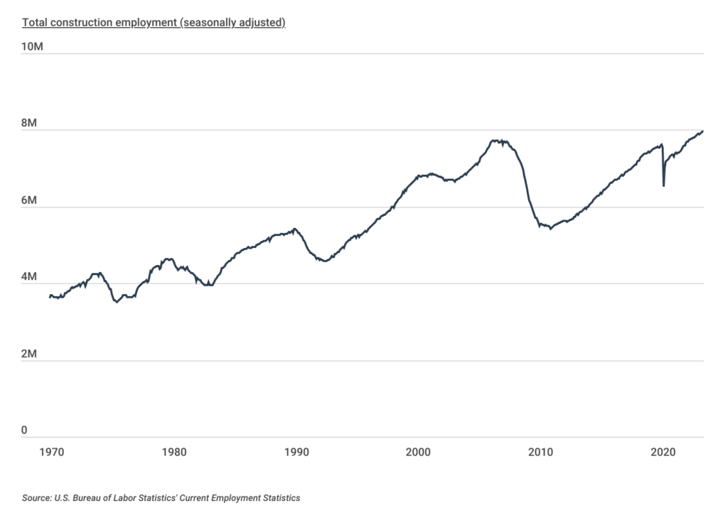 Construction employment is at an all-time high
