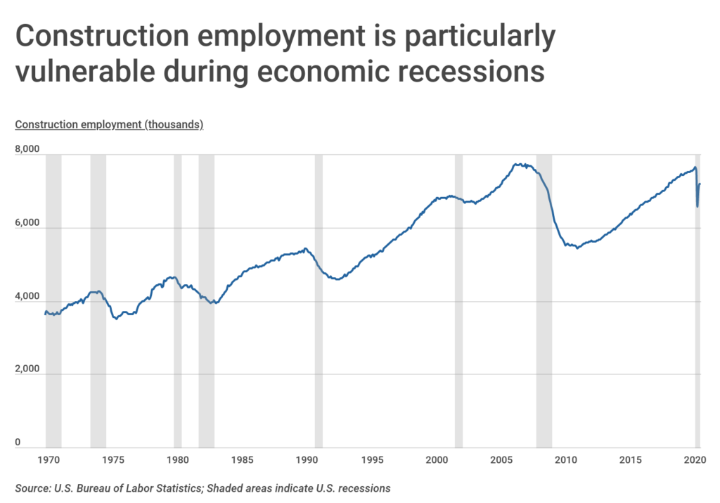 Chart1 Construction employment over time