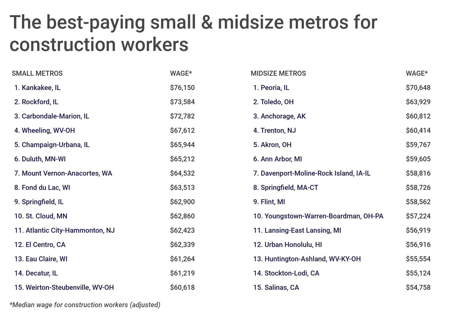 Chart3 Best paying cities for construction workers