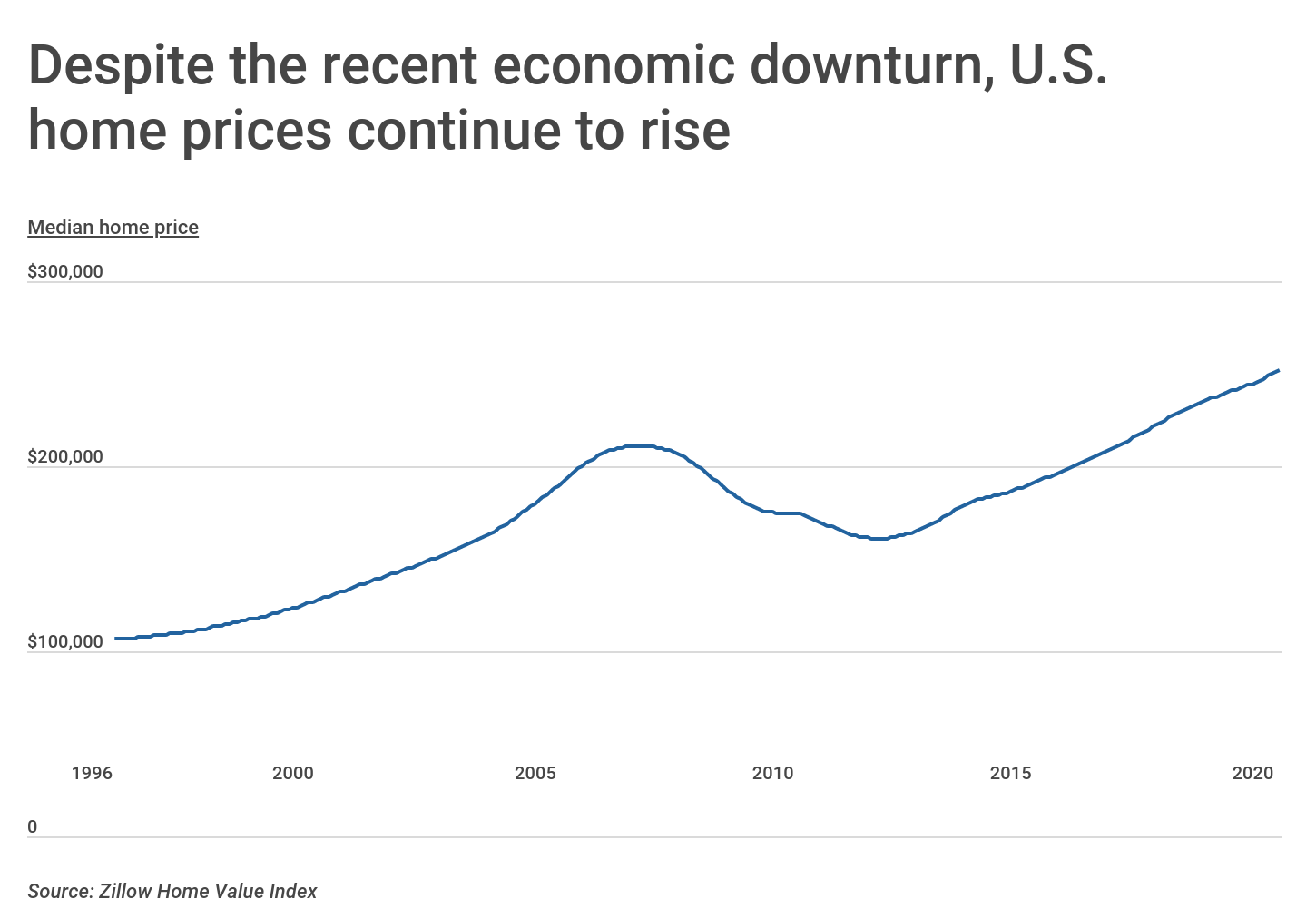 Chart1 Home prices continues to rise