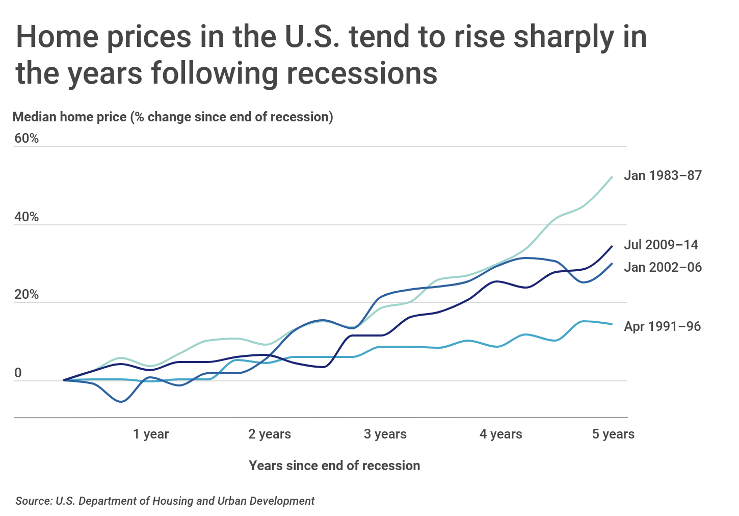 Chart1 Home prices tend to rise quickly after recessions