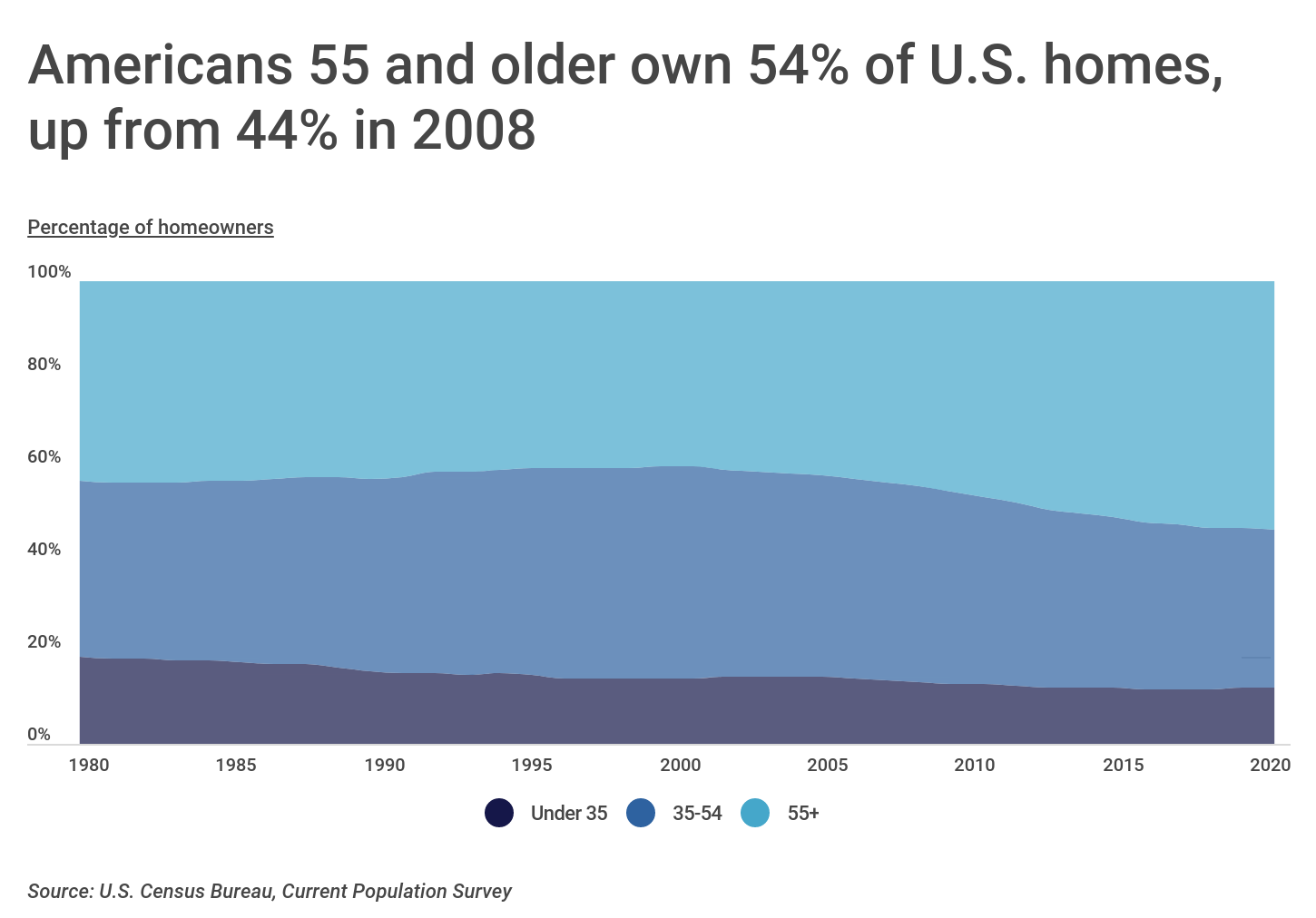 Chart1 Baby boomers own a majority of U.S. homes