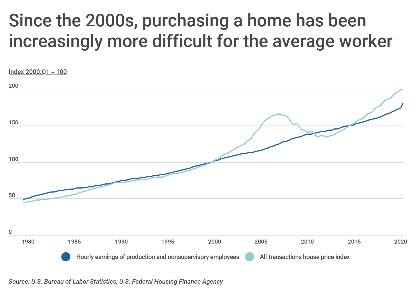 Chart1 Buying a home is becoming increasingly more difficult
