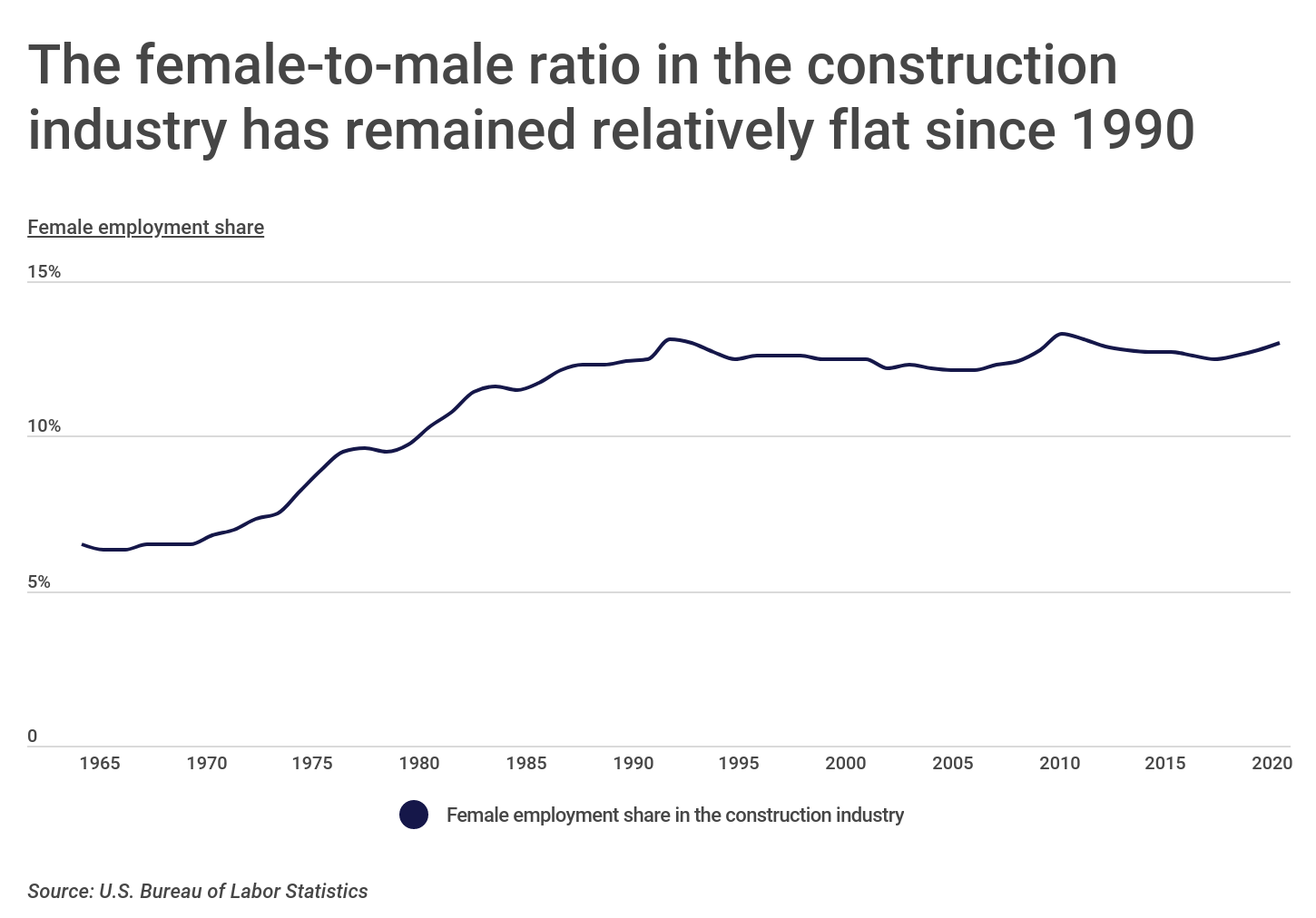 Chart1 Female to male ratio has remained flat in construction industry