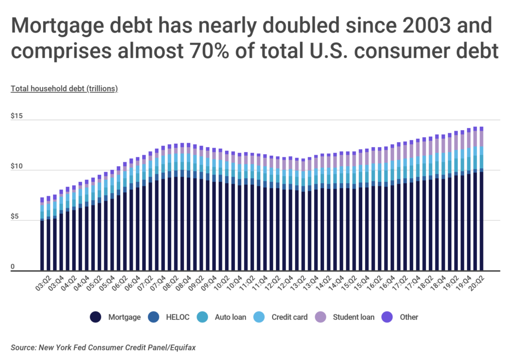 U.S. household debt over time by type