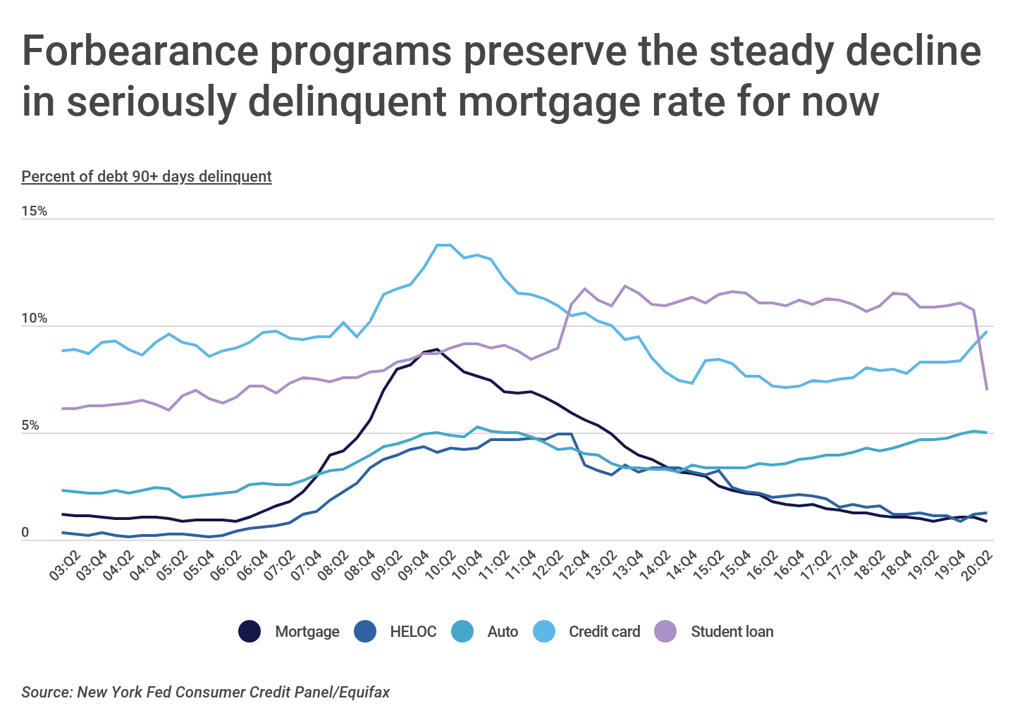 U.S. States With the Most Mortgage Delinquencies Construction Coverage