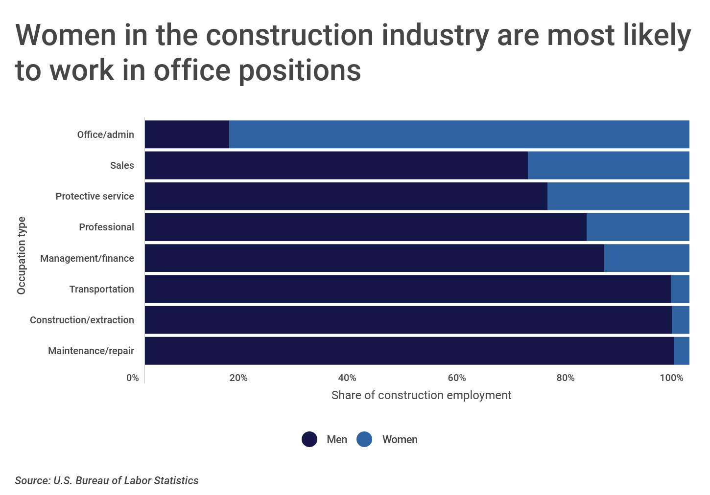 Chart2 Women in construction are most likely to work in office positions