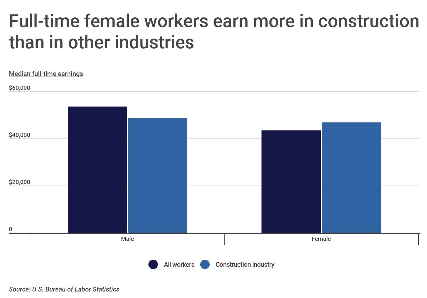 Chart3 Female workers earn more in construction than other industries