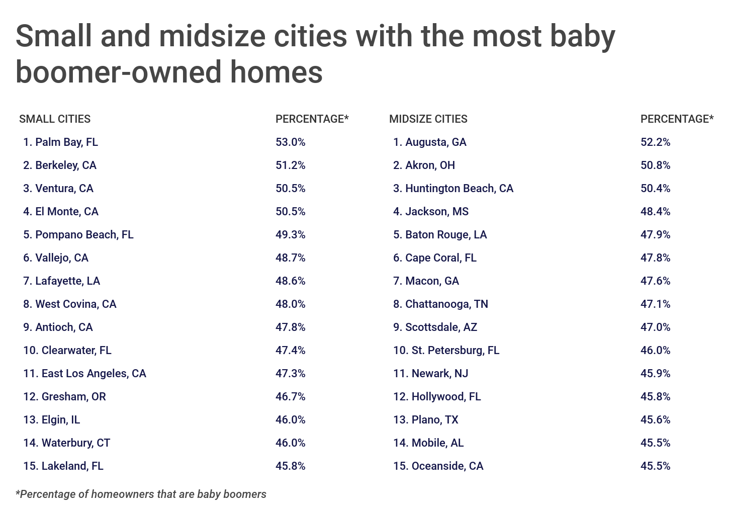 Chart3 Small midsize cities with the most baby boomer owned homes