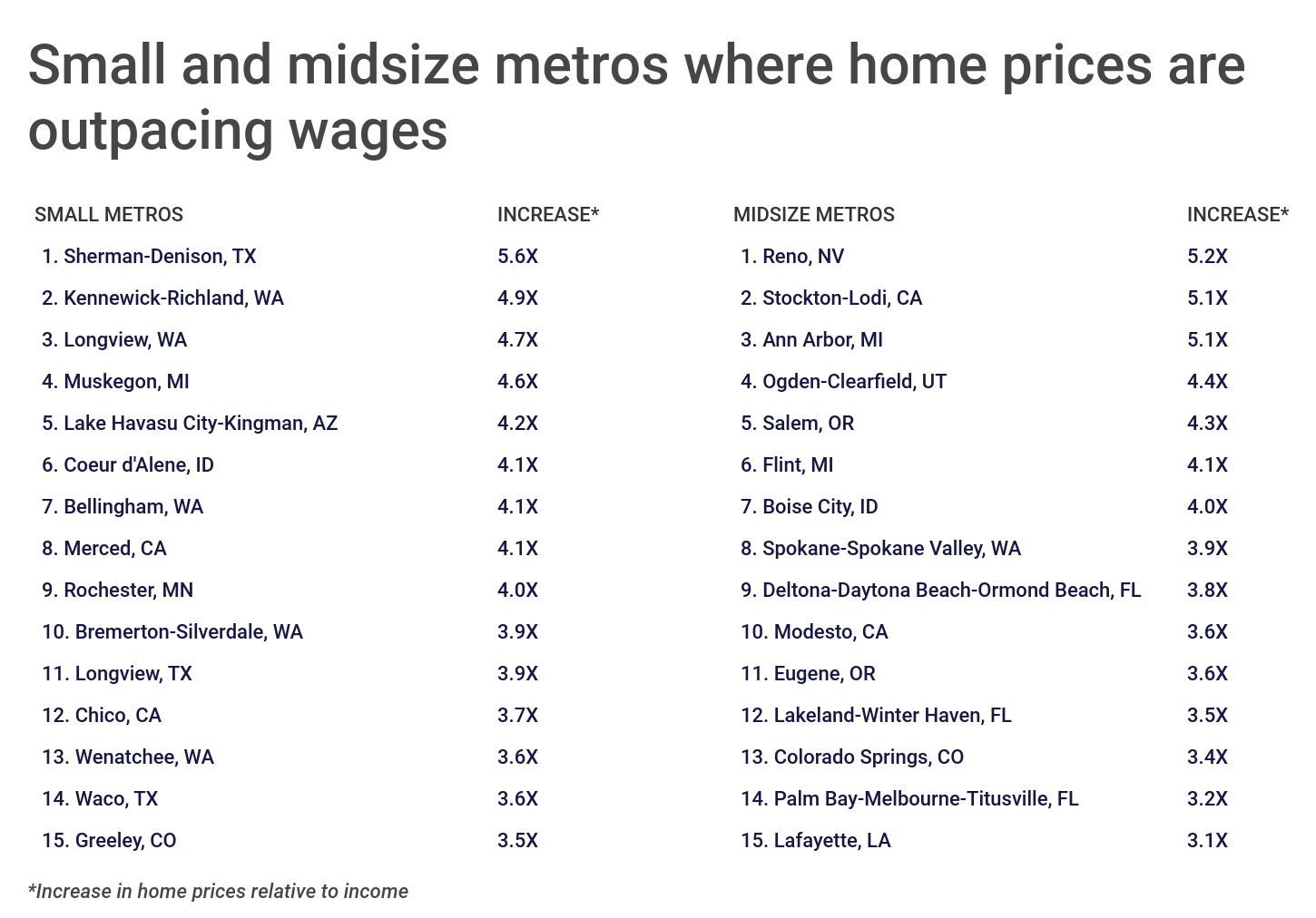 Chart3 Small midsize metros where home prices are outpacing wages