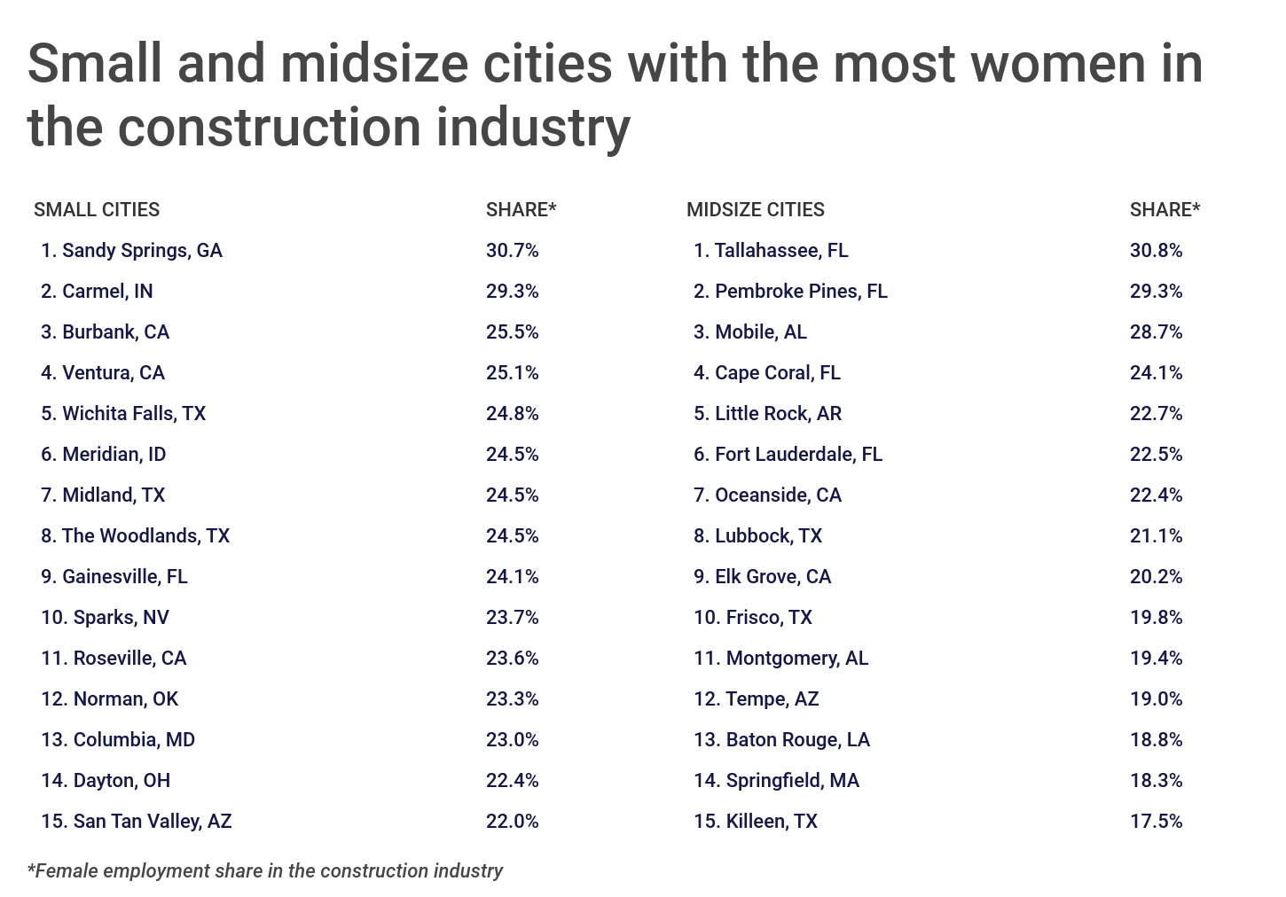 Chart4 Small and midsize cities with the most women in construction
