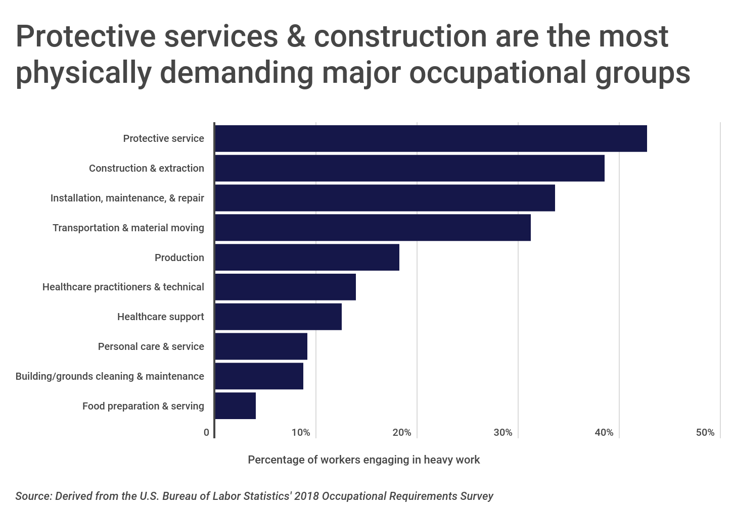 Chart1 Protective services construction are the most physically demanding
