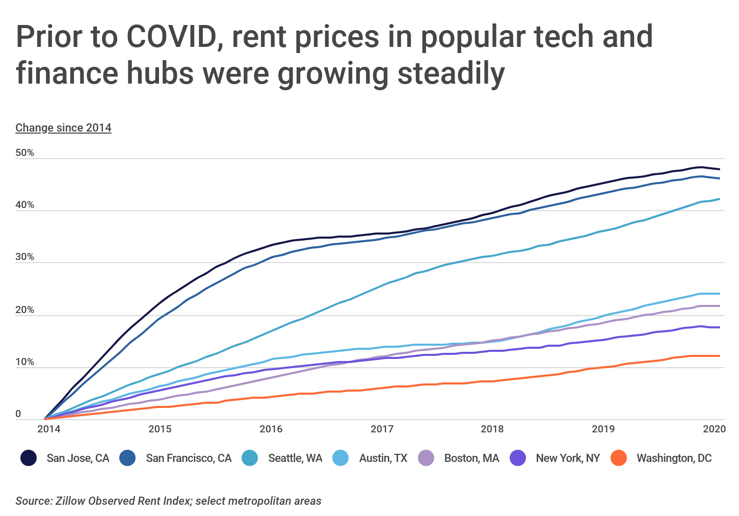 Chart1 Rent prices were increasing in tech finance hubs before COVID