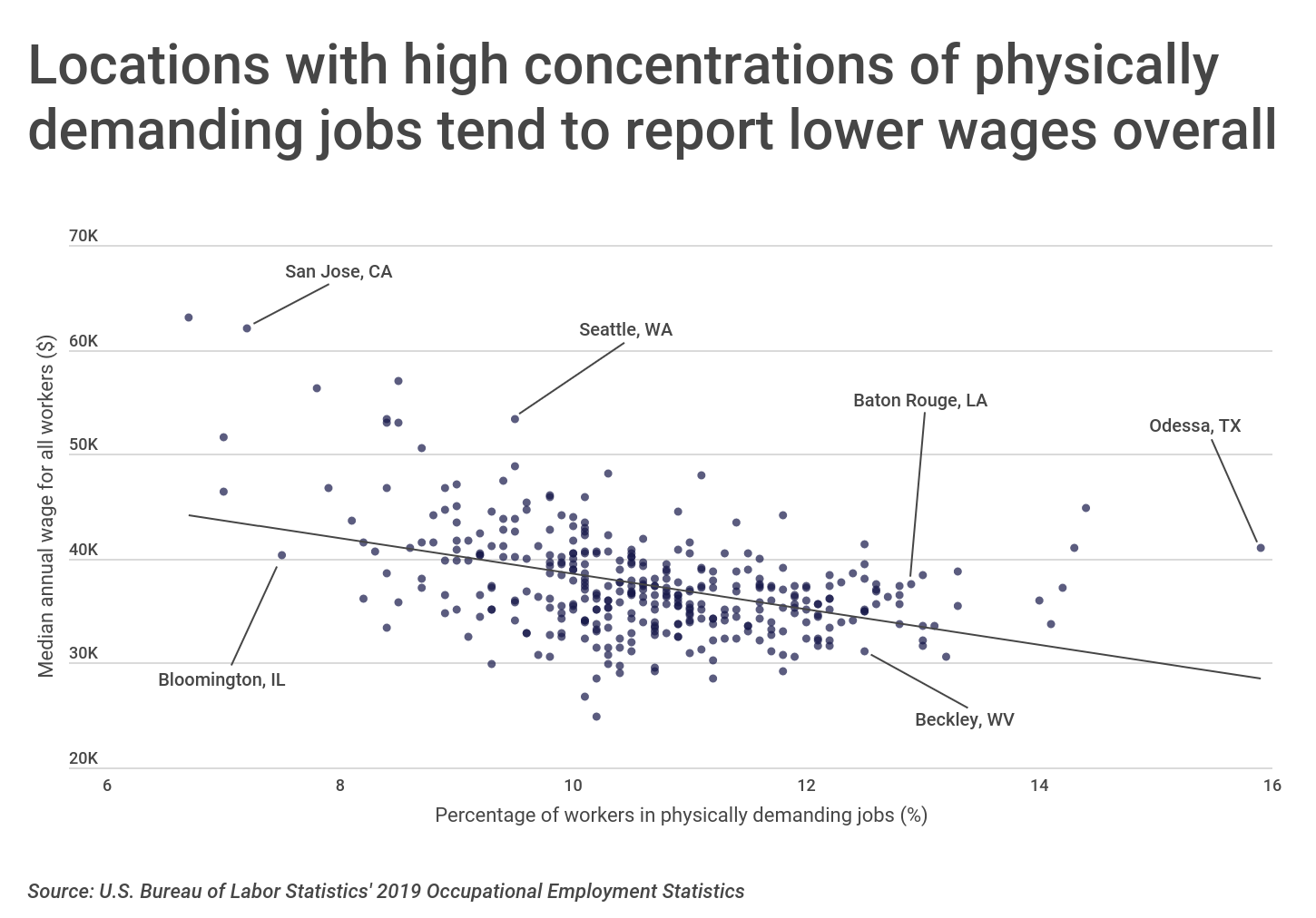 Chart2 Locations with more physically demanding jobs report lower wages