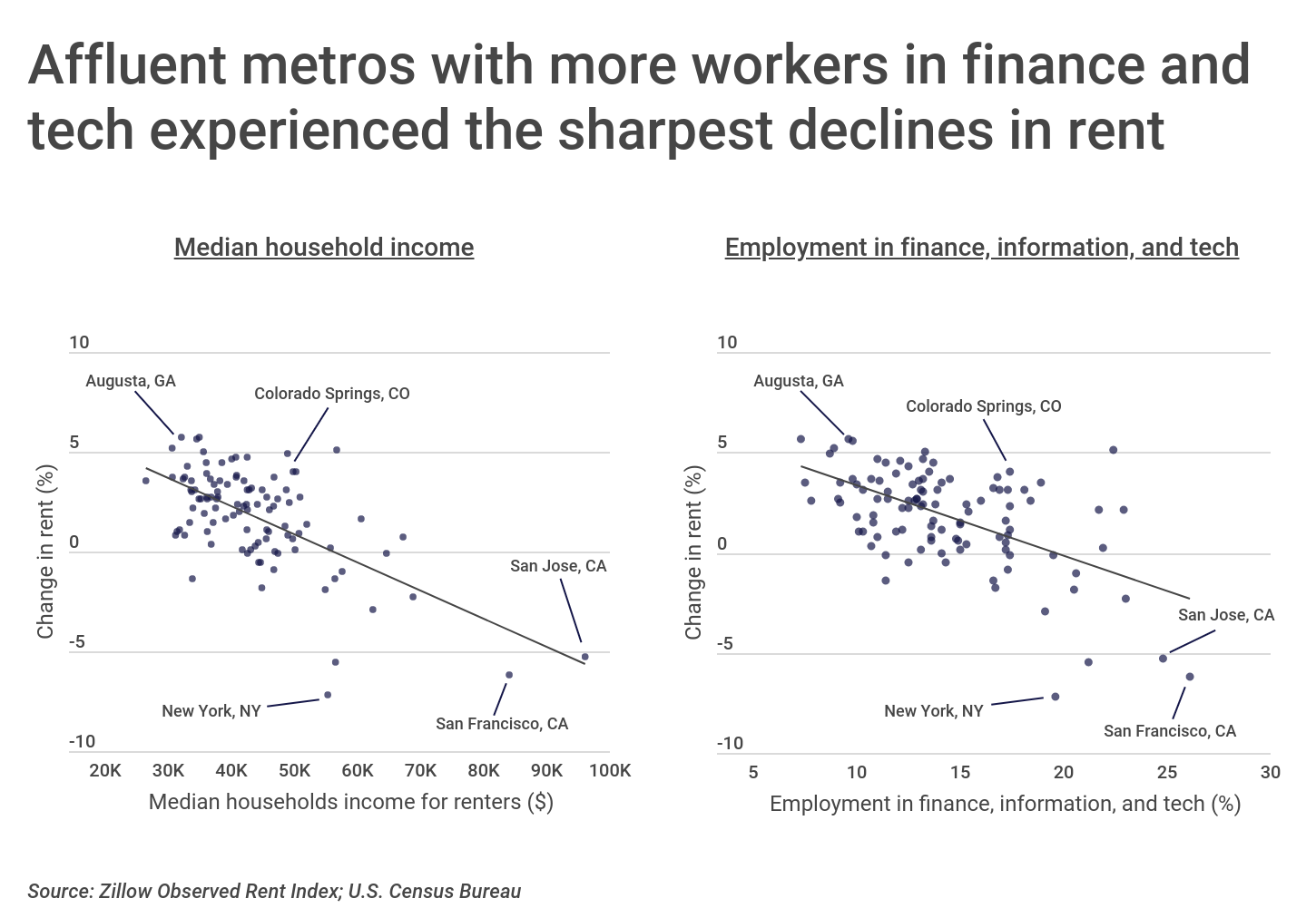 Chart2 Metros with more tech finance workers saw sharper declines in rent
