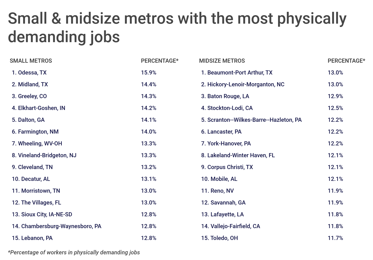 Chart4 Small midsize metros with the most physically demanding jobs
