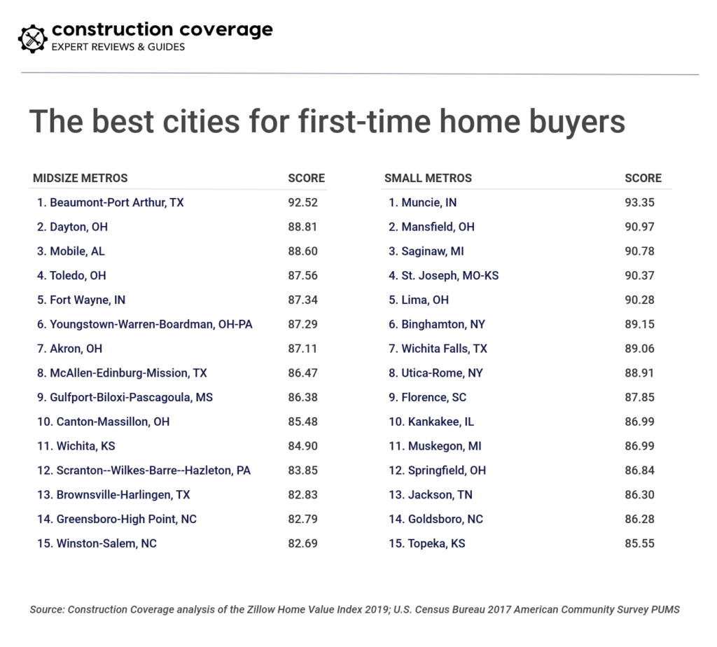 The best cities for first-time home buyers