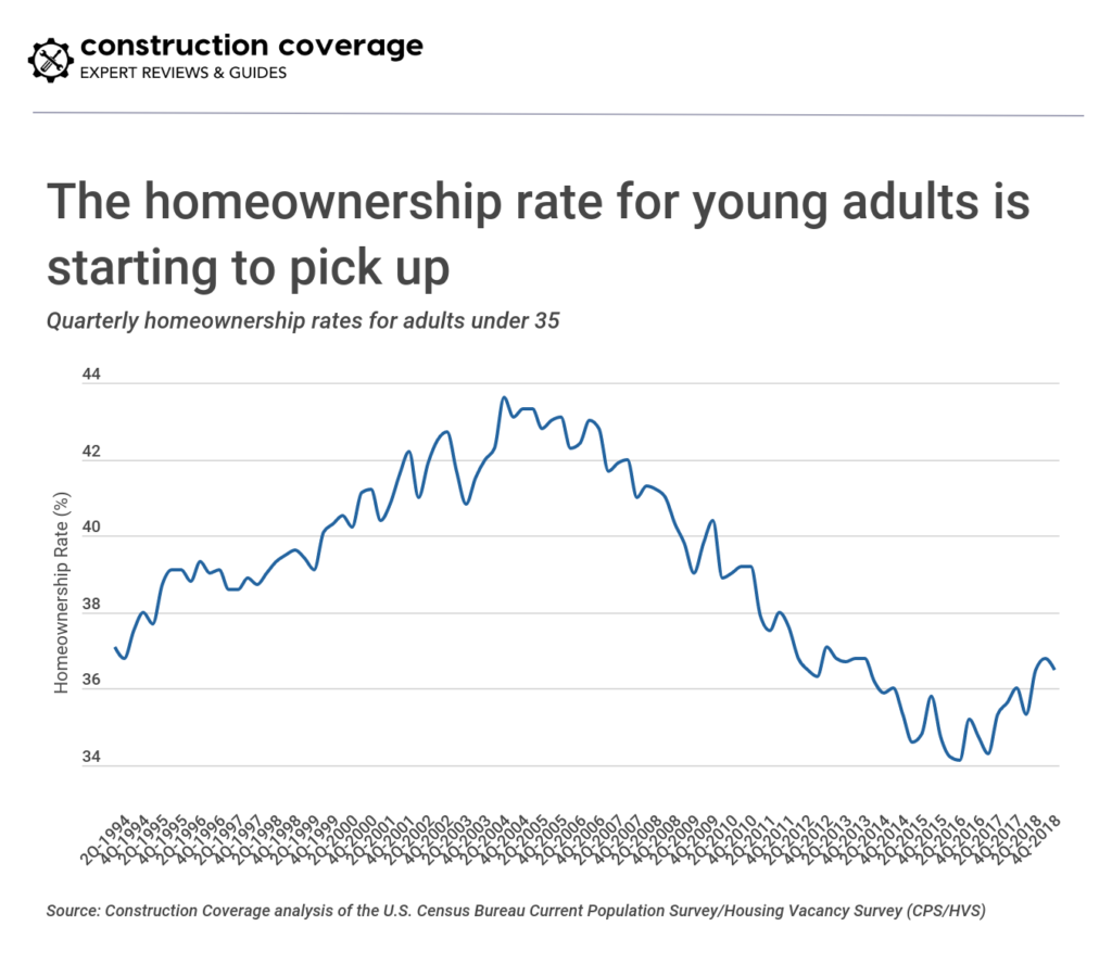 The homeownership rate for young adults is starting to pick up