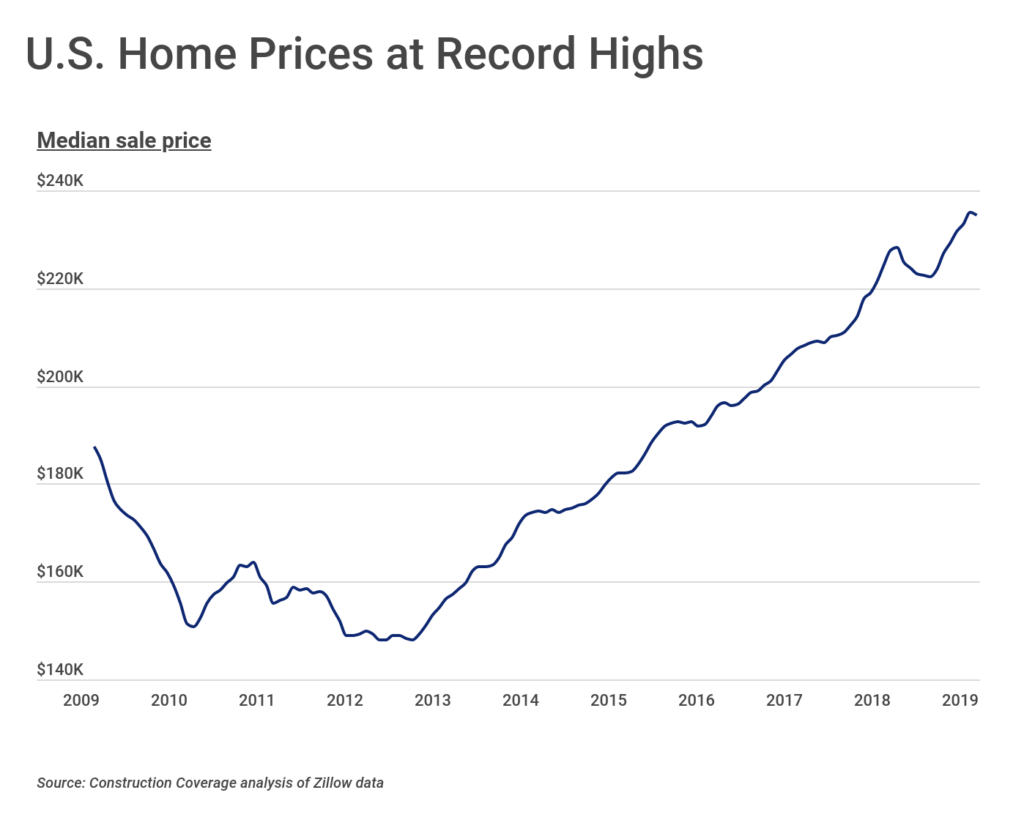 The Hottest Real Estate Markets In The Us 2019 Edition