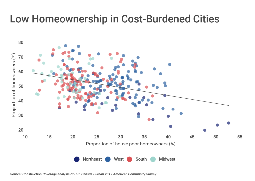 Low Homeownership in Cost-Burdened Cities
