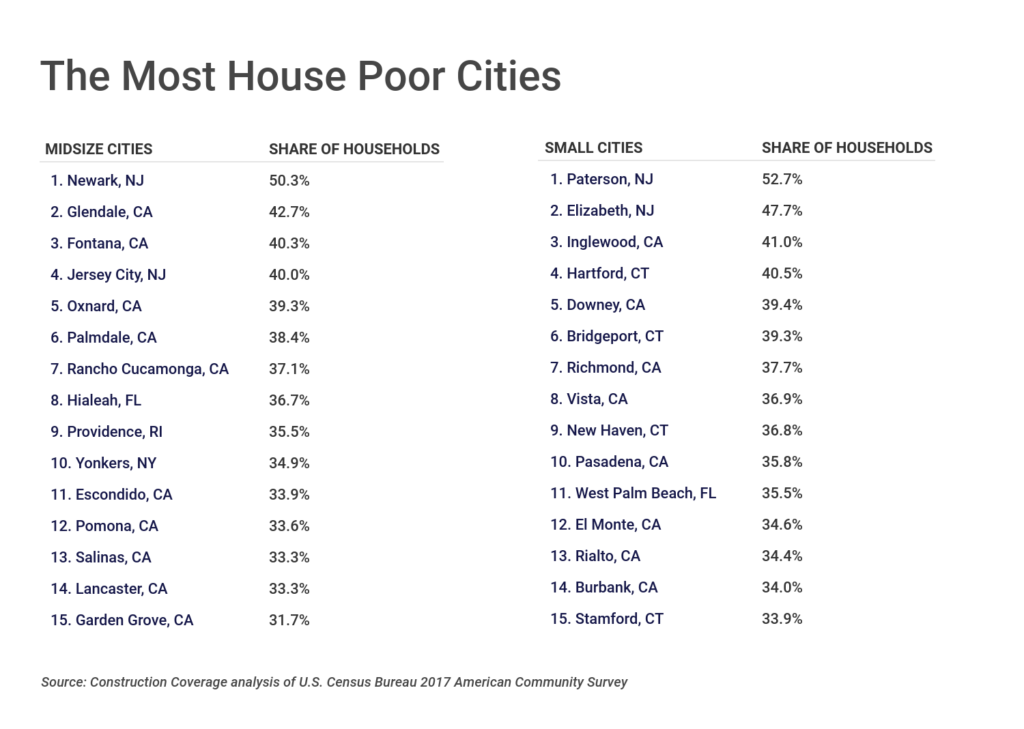 The Most House Poor Cities