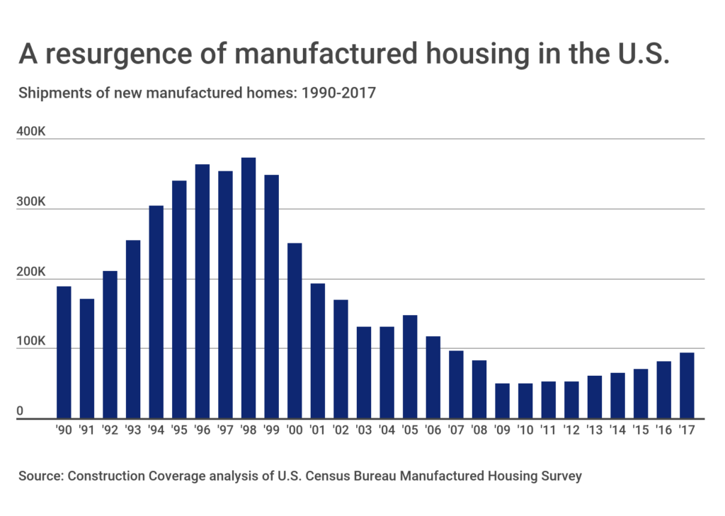 A resurgence of manufactured housing in the U.S.